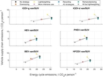 Material efficiency and climate change mitigation of passenger vehicles